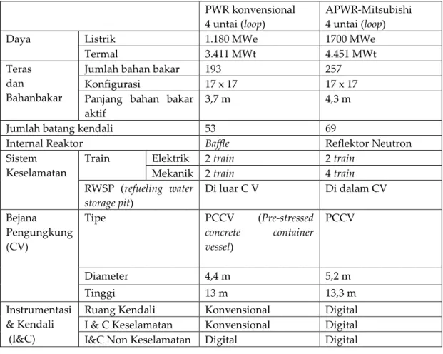 Tabel 2  Perbandingan PWR Konvensional dan APWR-Mitsubishi [1,2]   