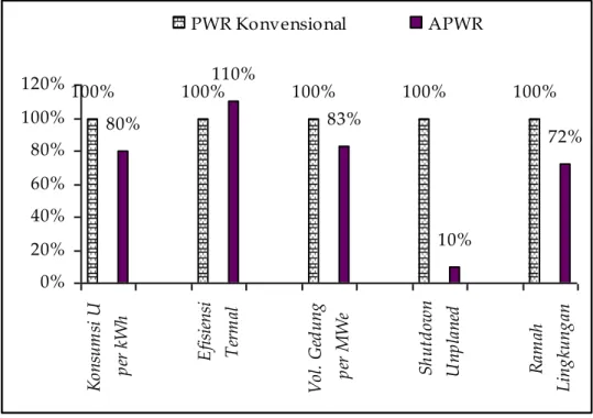 Gambar 2.  Kelebihan APWR-Mitsubishi vs. PWR Konvensional [2] . 