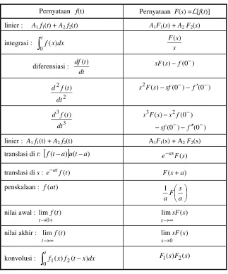 Tabel 19.2. Sifat-sifat Transformasi Laplace