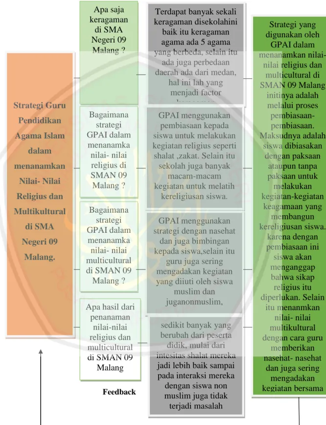 Gambar 5.1 Bagan Temuan Penelitian   Strategi Guru Pendidikan Agama Islam dalam menanamkan Nilai- Nilai Religius dan Multikultural di SMA Negeri 09 Malang