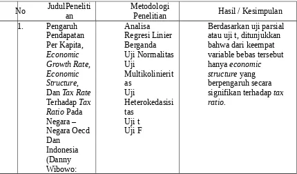 Tabel II.1Penelitian terdahulu