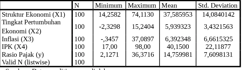 Tabel IV.1Statistik deskriptif