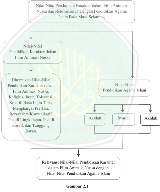 Gambar 2.1  Kerangka Berfikir 