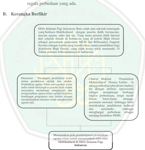 Gambar 2.2 Peta Konsep Pola Pembelajaran Pendidikan Agama Islam untuk  menanamkan nilai-nilai Multikultural di SMA Selama Pagi 