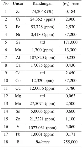 Tabel 2. Komposisi  kimia dan  tampang lintang  serapan  neutron  termal ( a ), unsur dalam serbuk ZrB2.