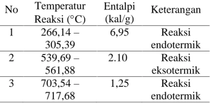 Tabel 3. Entalpi bahan pelapis (ZrB2) No Temperatur