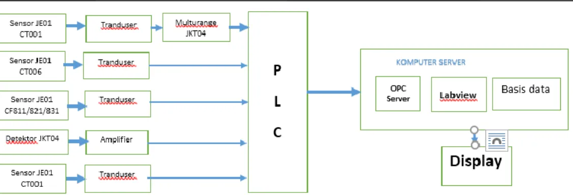 Gambar 1 . Blok diagram alir sinyal input 