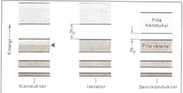 Gambar 1 : pita dan celah energi pada bahan konduktor,  isolator dan semikonduktor 