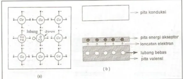 Gambar 2 : Proses terbentuknya lubang sebagai pembawa  aliran listrik Pada semikonduktor tipe-p 
