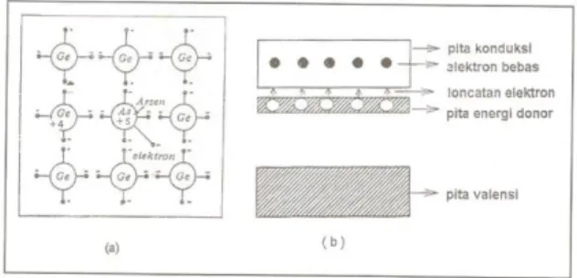 Gambar 3 : Proses terbentuknya elektron bebas sebagai  pembawa aliran listrik Pada semikonduktor tipe-n 