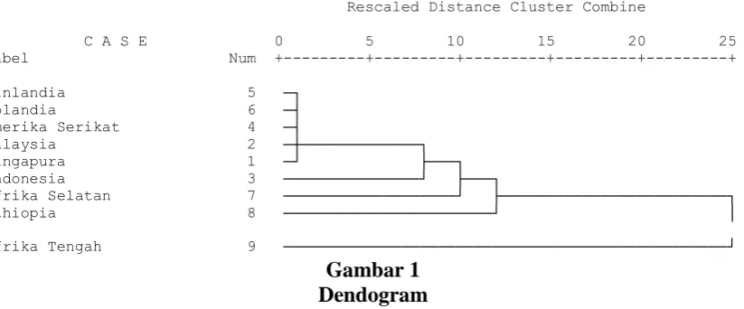 Gambar 1 Dendogram 