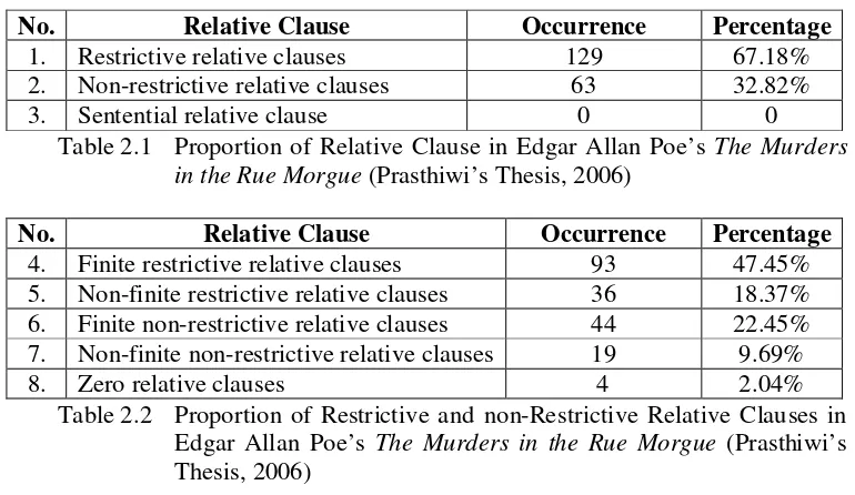 Table 2.1  Proportion of Relative Clause in Edgar Allan Poe’s The Murders