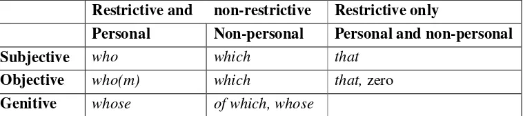 Table 2.6 The use of relative pronoun (Leech and Svartvik, 1994:369)