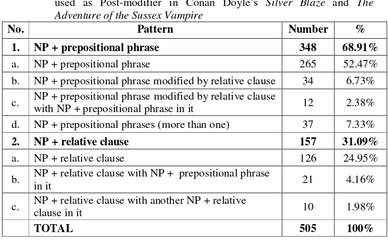 Table 4.1 The Proportion of How Prepositional Phrases and Relative Clauses areused as Post-modifier in Conan Doyle’s Silver Blaze and TheAdventure of the Sussex Vampire
