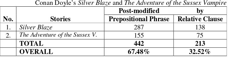 Table 4.2 The Proportion of Prepositional Phrases and Relative Clauses in