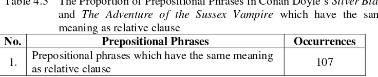 Table 4.3 The Proportion of Prepositional Phrases in Conan Doyle’s Silver Blaze