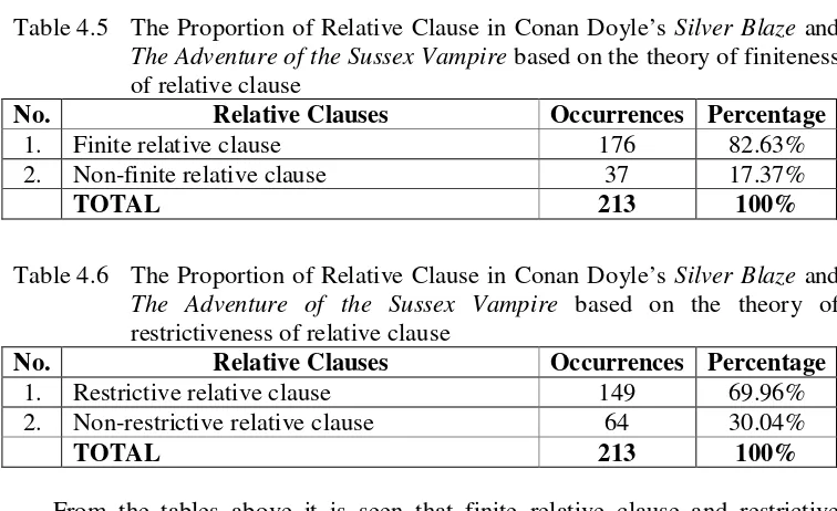 Table 4.5 The Proportion of Relative Clause in Conan Doyle’s Silver Blaze and