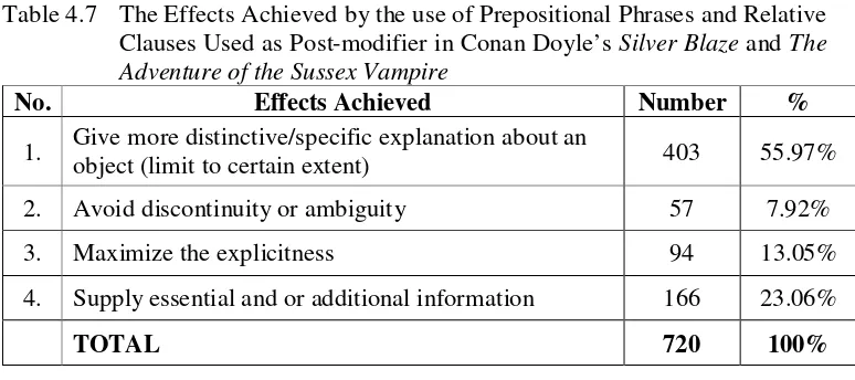 Table 4.7 The Effects Achieved by the use of Prepositional Phrases and Relative