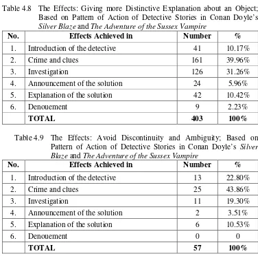Table 4.8 The Effects: Giving more Distinctive Explanation about an Object;
