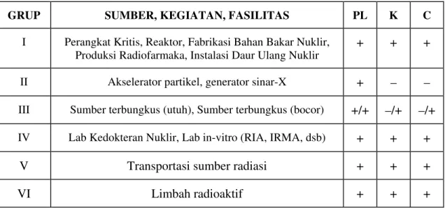 Tabel 1. Sumber radiasi yang lazim digunakan, fasilitas, kegiatan dan modus pemaparan