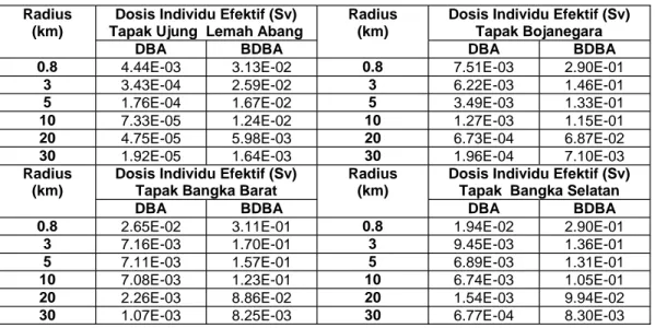 Tabel 2. Dosis Individu Efektif untuk Tapak di Indonesia Berdasarkan Postulasi Kecelakaan dan Jarak Radius dari Fasilitas PLTN