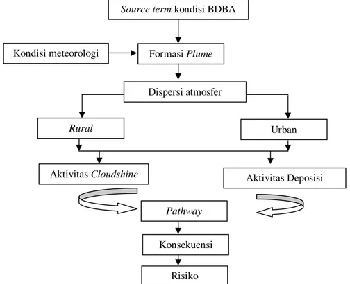 Gambar 1. Model Perhitungan Aktivitas Radiasi, Konsekuensi dan Risiko. Source term kondisi BDBA 