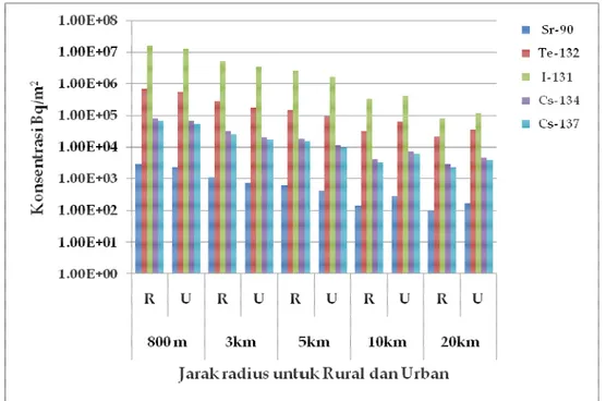 Gambar 3. Konsentrasi Permukaan Tanah vs Jarak Radius (Km)   di Daerah Rural dan Urban