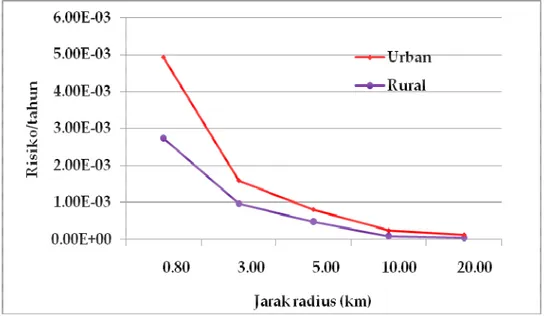Gambar 4. Risiko Total vs Jarak Radius (Km) di Daerah Urban dan Rural. 