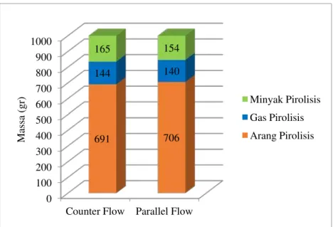 Gambar 11. Diagram Perbandingan Hasil Pirolisis Counter-Parallel Flow 