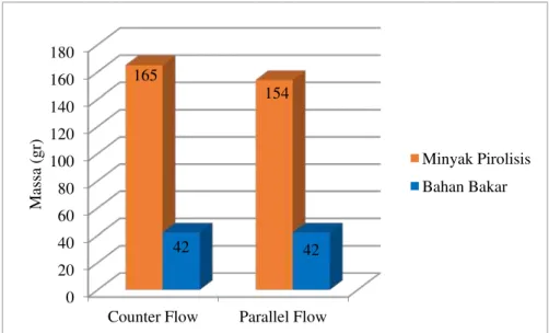 Gambar 12. Diagram Perbandingan Bahan Bakar terhadap Hasil Minyak Pirolisis  d. Perbandingan  Nilai Kalor Counter-Parallel Flow 
