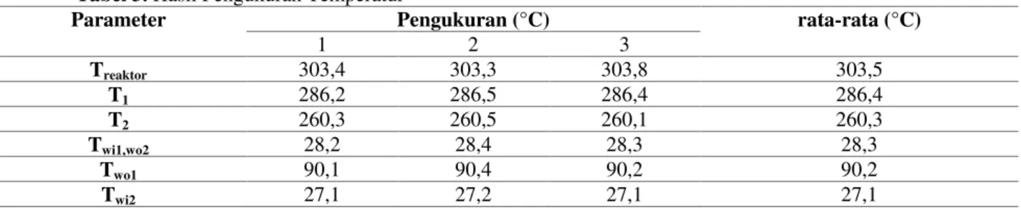 Tabel 3. Hasil Pengukuran Temperatur 