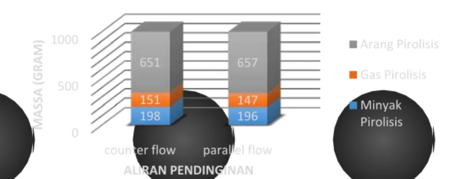 Gambar 15. Diagram Perbandingan Hasil Pirolisis Counter-Parallel Flow 