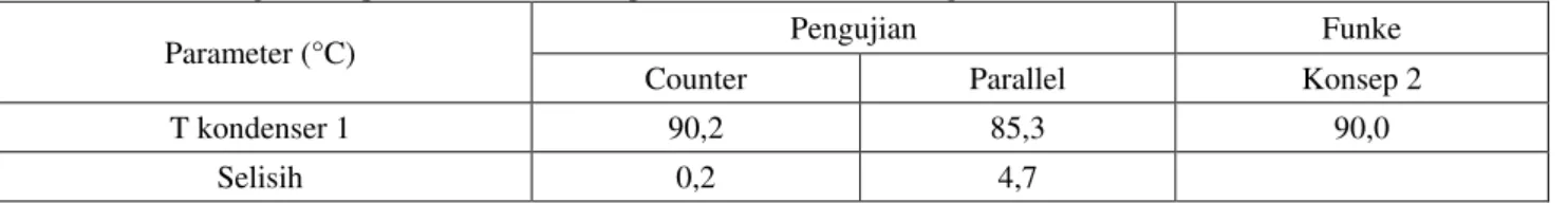 Tabel 7. Perbandingan Temperatur Kondenser 2 pada Proses Pirolisis dengan Jurnal 