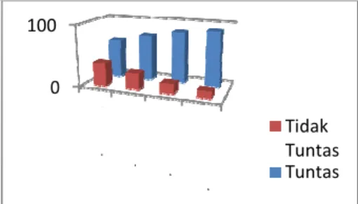 Gambar 2. Perbandingan Ketuntasan Belajar Sosiologi  