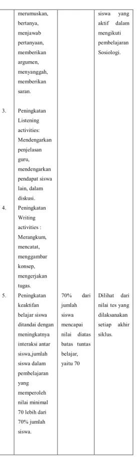 Tabel  2.Perbandingan  Persentase  Kepasifan  dan  Keaktifan  Belajar  Siswa  pada  Mata  Pelajaran  Sosiologi Kelas XI IPS Antarsiklus 