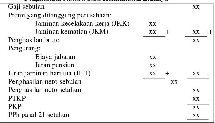 Tabel 5. Contoh Skema Penghitungan PPh Pasal 21 yang Memperoleh Penghasilan Natura atau Kenikmatan Lainnya 