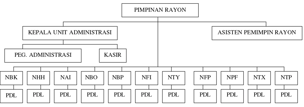 Gambar II. Struktur organisasi  