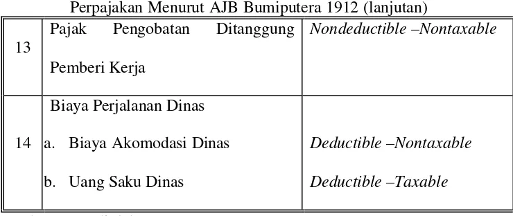 Tabel 7. Jenis-Jenis Ketentuan Kompensasi Tidak Langsung dalam 