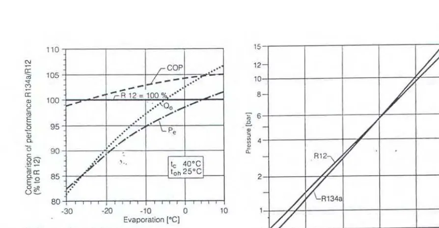 Fig. 8 R t2/R134a- Comparison of pressure levels 