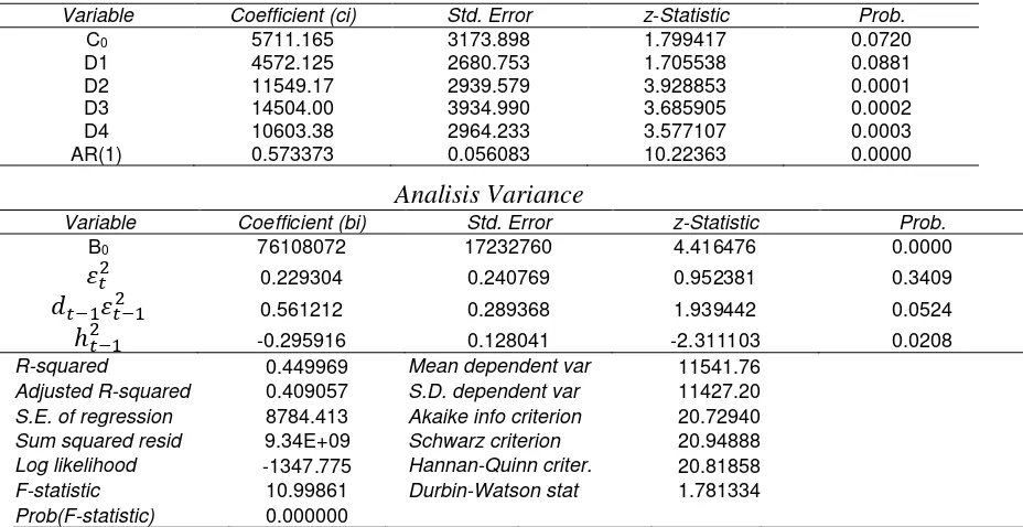 Tabel 4. Hasil analisis volatilitas harga cabe rawit dengan model T-GARCH(1,1)