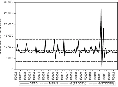 Gambar tersebut menunjukkan bahwa harga cabe rawit semakin volatil dengan berjalannya waktu kecuali pada tahun 2009-2010 dimana volatilitas relatif kecil