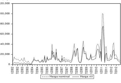Gambar 4. Perkembangan harga nominal dan riil cabe rawit di Pulau limbok 2002-2012 
