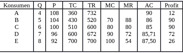 Tabel III-2Daftar Jumlah Barang yang Diminta dengan Harga Barang