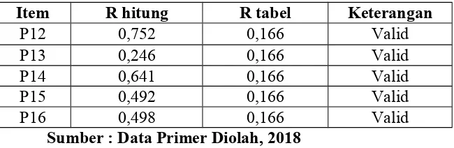 Tabel 4.12 Uji Validitas Reliability (X3)