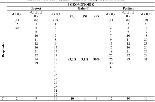 Tabel 11. Uji Gain (d) hasil analisis pada aspek psikomotorik 