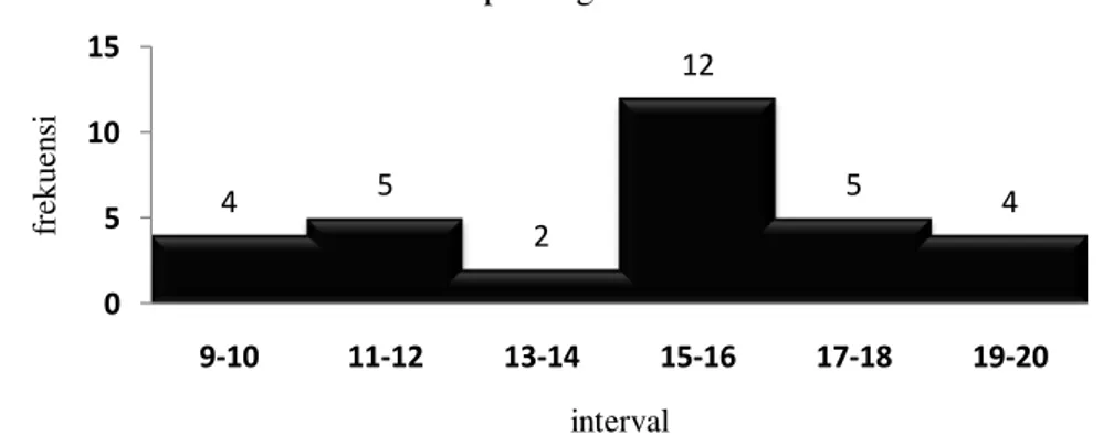 Grafik hubungan antara skor peserta didik dan frekuensi pada  aspek kognitif 2 4 4 8 7 7 0246810 11-12 13-14 15-16 17-18 19-20 21-22frekuensi interval