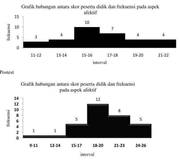 Grafik hubungan antara skor peserta didik dan frekuensi pada aspek  afektif 1 1 5 12 8 5 02468101214 9-11 12-14 15-17 18-20 21-23 24-26frekuensi interval