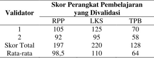 Tabel 2. Skor Validasi Perangkat Pembelajaran 
