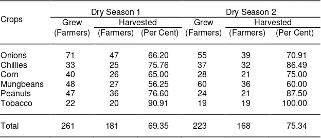 Table 1.  Number of respondents who grew and harvested their crops in normal conditions by crop and season, Lombok dryland farms 