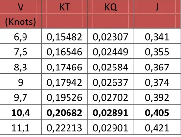 Table 4. 5 KQ, KT, J in various speed design 